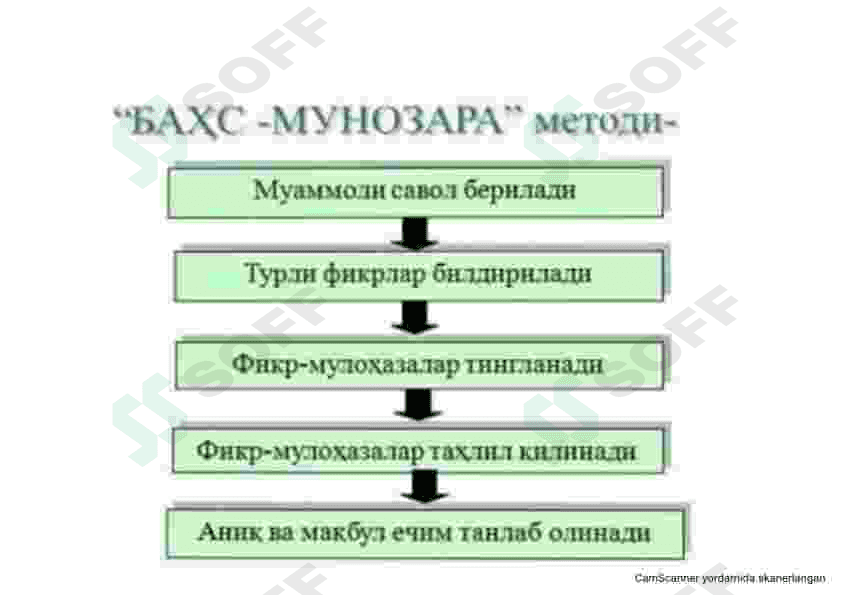 Ta'lim metodlari 3