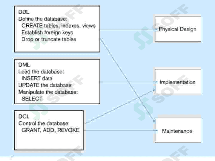 SQLtili va SQL operatorlarini yozish. 3