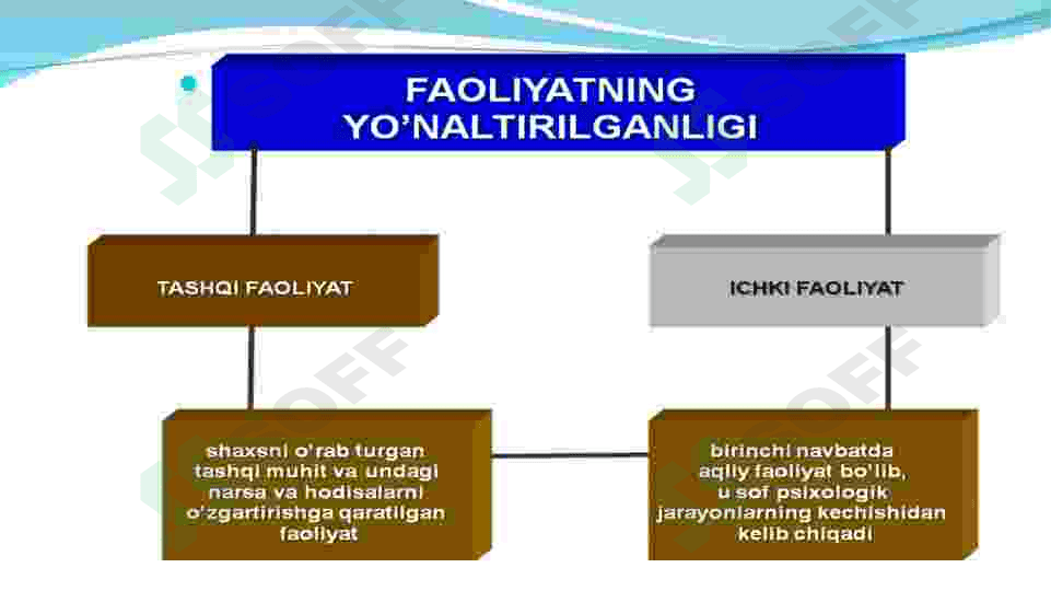 FAOLIYAT VA MOTIVATSIYA 7