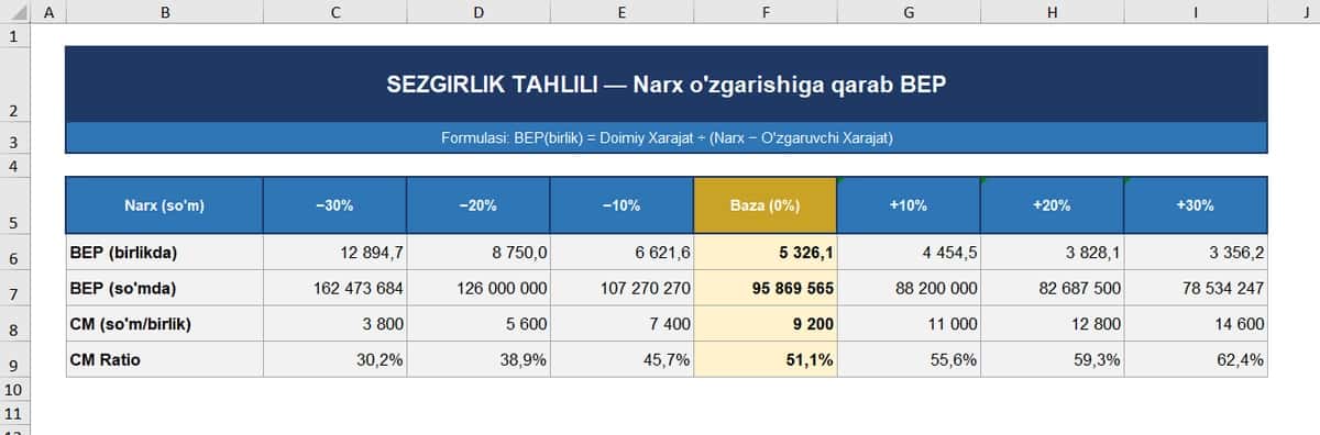 BEP (Break-Even Point) — biznesning zararsizlik nuqtasi 2
