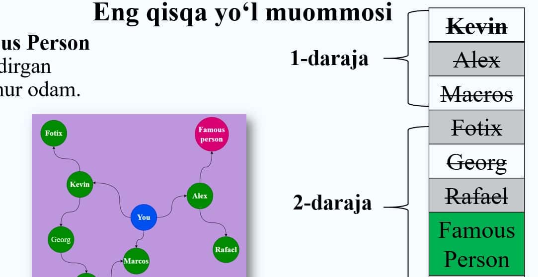 Eng qisqa yo‘lni aniqlash  algoritmi 2