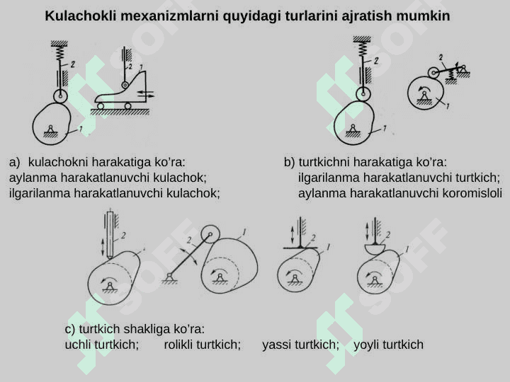 Kulachokli mexanizmlar turlari, qo’llanilashi 8