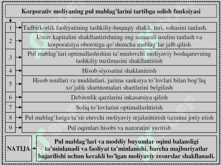 “Korporativ moliyaning   iqtisodiy   mazmuni va tashkil etilishi” 8