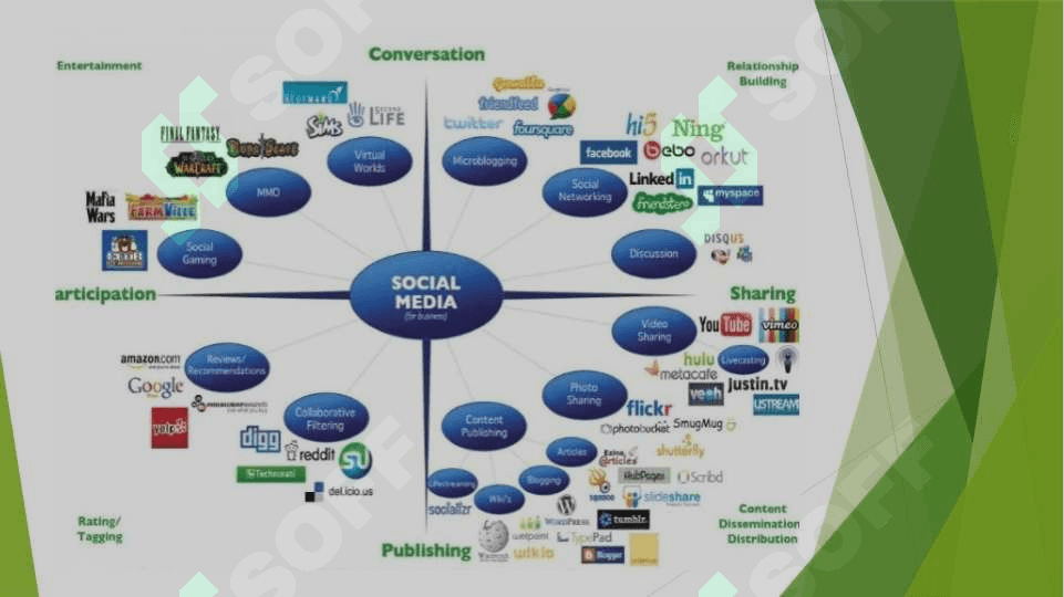 Social media ( Internet tarmoqlari) 3