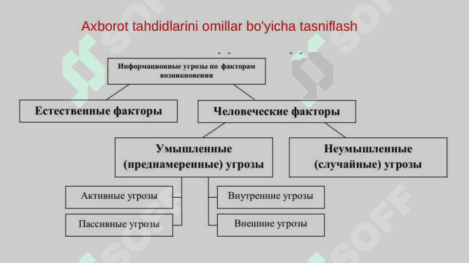 Axborot xavfsizligiga tahdidlar 6