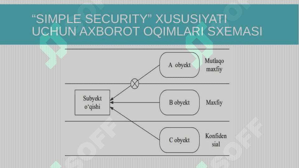 Ko‘p sathli xavfsizlik modellari 4
