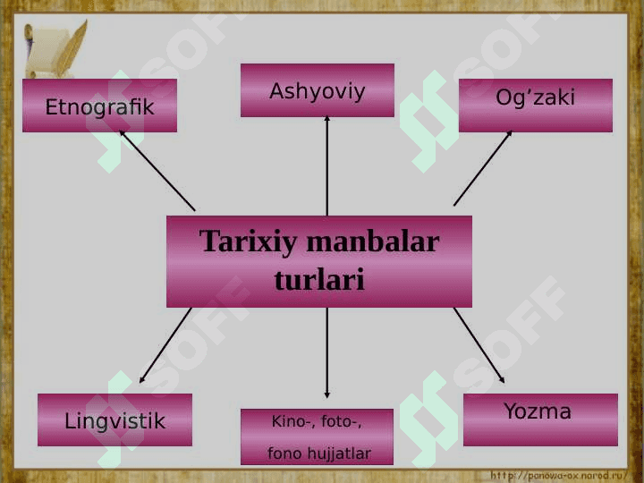 O'ZBEKISTON TARIXINING MANBALARI VA ASOSLARI 6