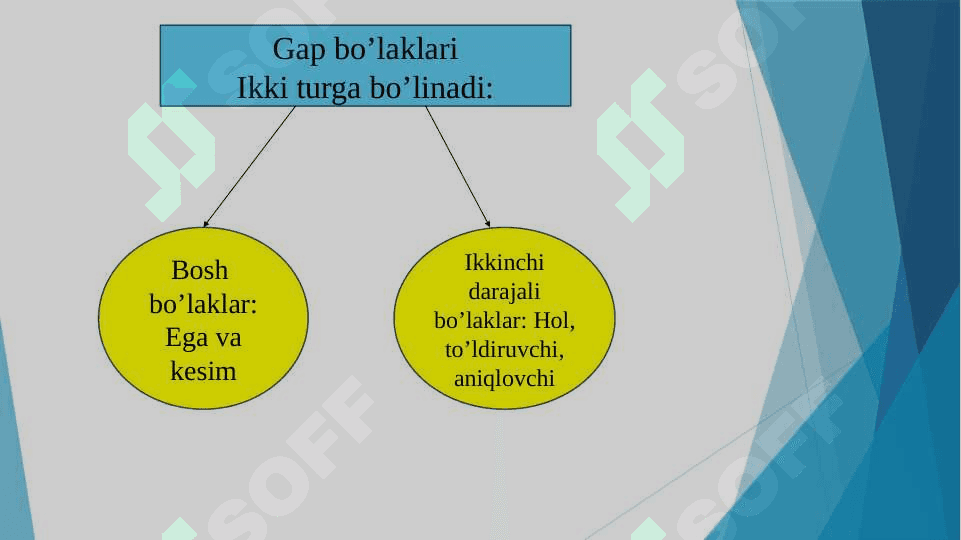 Gapning ikkinchi darajali bo’laklari 3