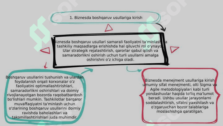 Biznesda boshqaruv usullari 3
