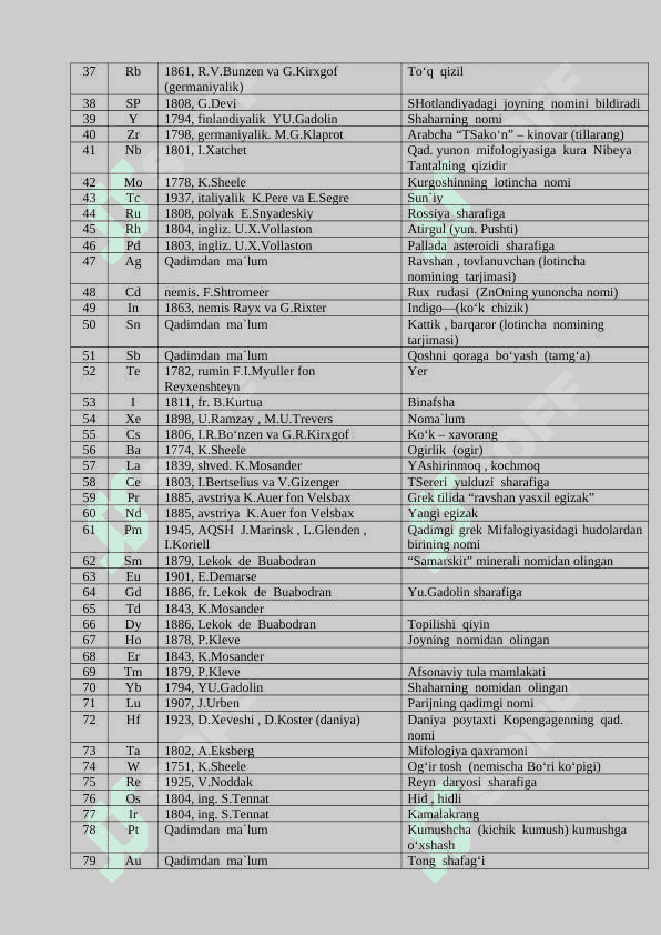 Elementlarning kashf qilinishi 2