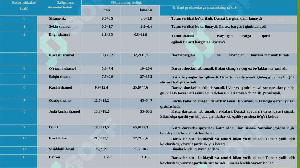 Shamol energiyasidan foydalanish 6