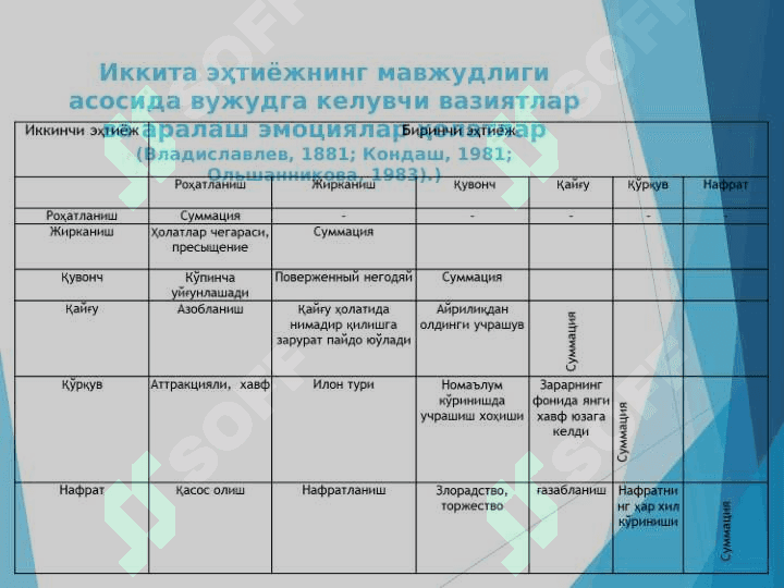 ҲАР ХИЛ  ЭМОЦИЯЛАР ВА ҲИСЛАРНИНГ ТАВСИФИ 3