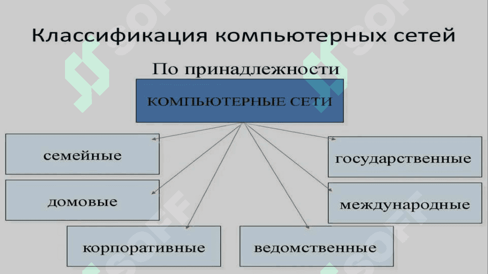 Основные типы компьютерных сетей. 4