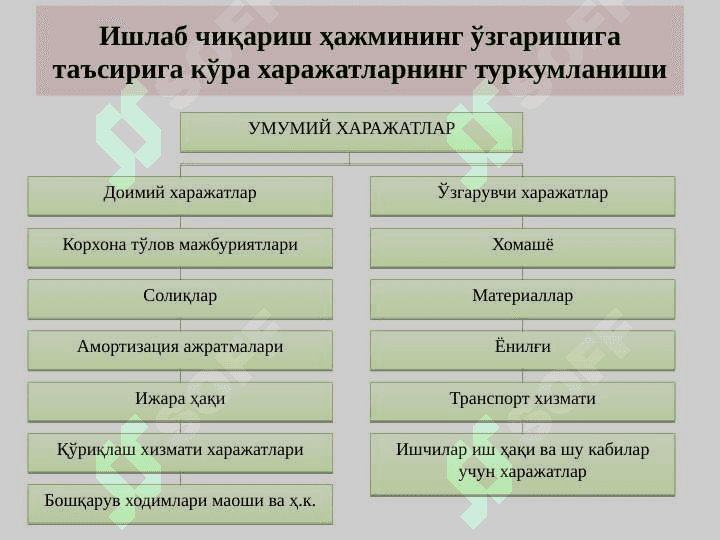 ИҚТИСОДИЙ ХАРАЖАТЛАР ВА ФОЙДА 7