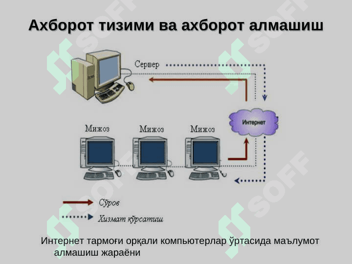 Ахборот технологиялари асослари 7