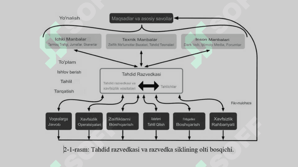 XAVFSIZLIK RAZVEDKASINING  HAYOTIY SIKLI. 7