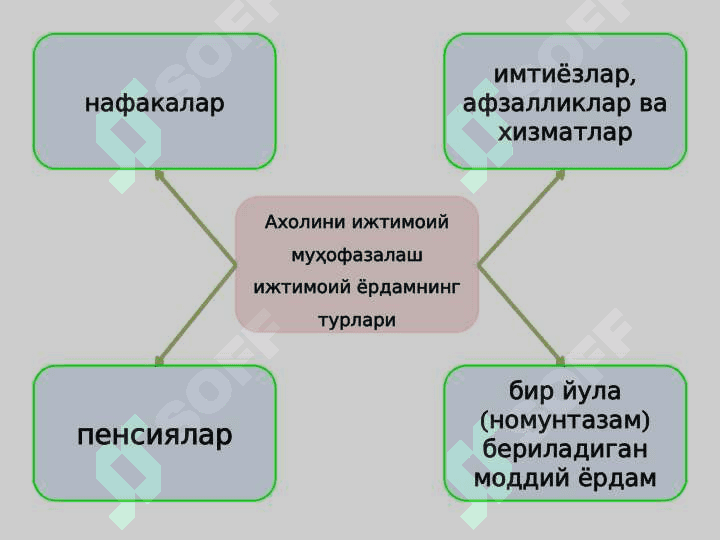 Аҳолини ижтимоий ҳимоялаш асослари 5