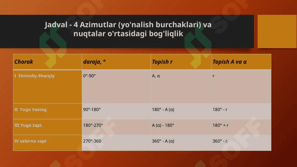 O`lchash natijalarini funksiyasini baholash 4
