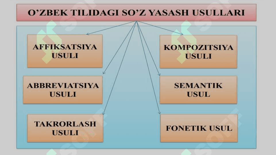 O'zbek tilida so'z yasalishi.Lugʻat va uning turlari 4