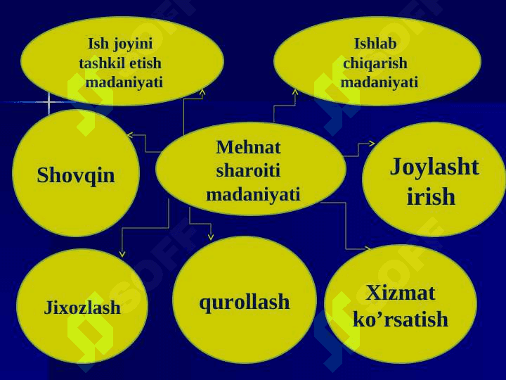 Zamonaviy rahbarning funksional vazifalari. 7