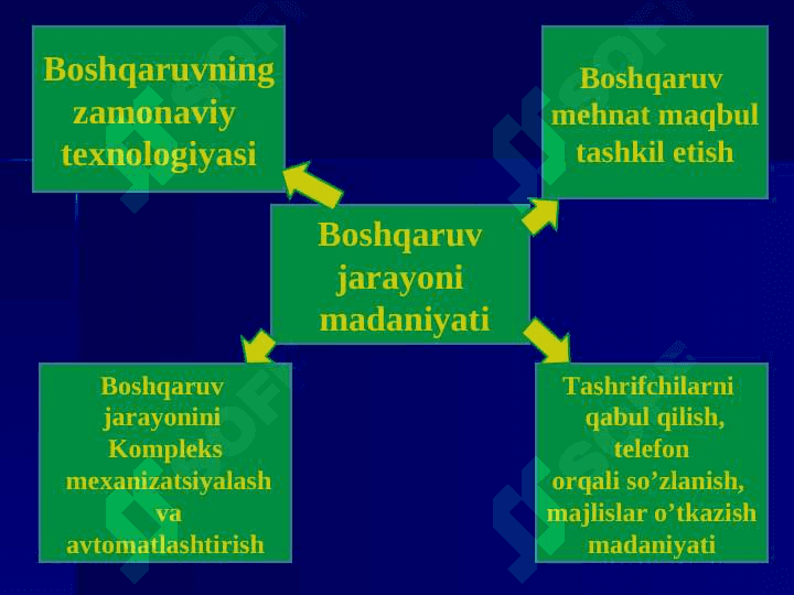 Tashkilotlarni boshqarishda rahbarlik. 6