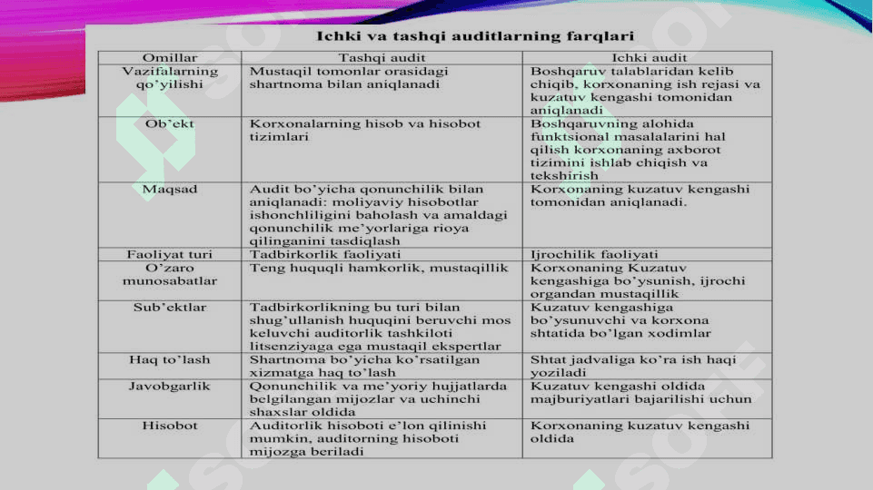 Ichki auditni tashkil etish asoslari 6