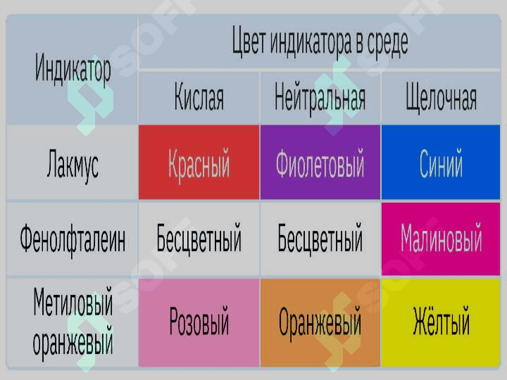 Kislota-asosli titrlash. Indikatorlar 7
