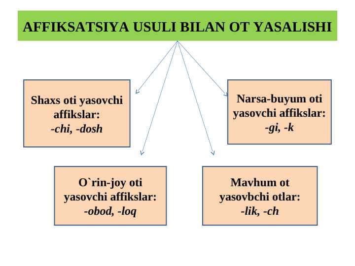 OTLARNING YASALISHI, TUZILISH TURLARI, MODAL SHAKL YASALISHI