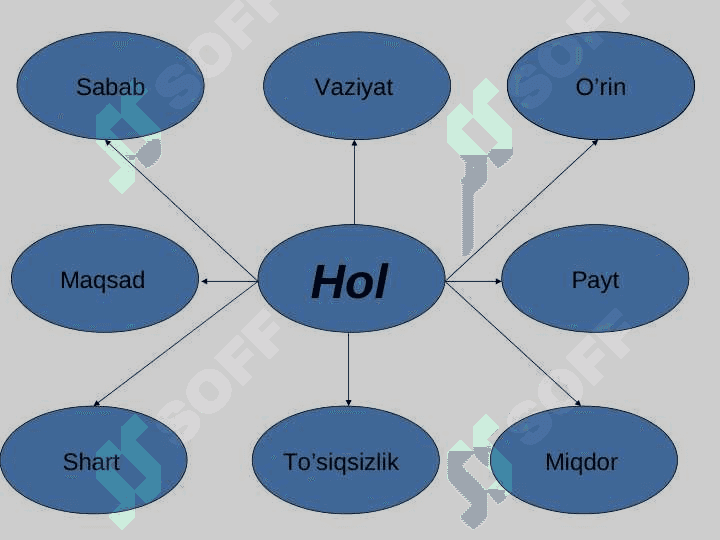 Hol va uning turlari, ifodalanishi 2