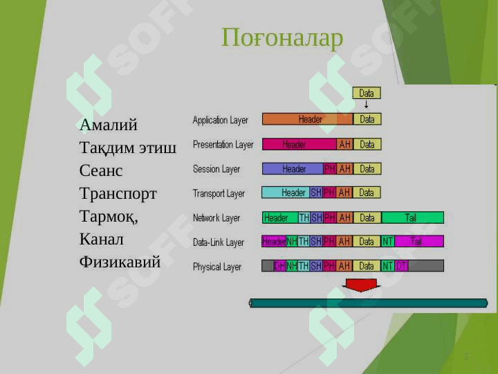 OSI modeliOSI modeli 5
