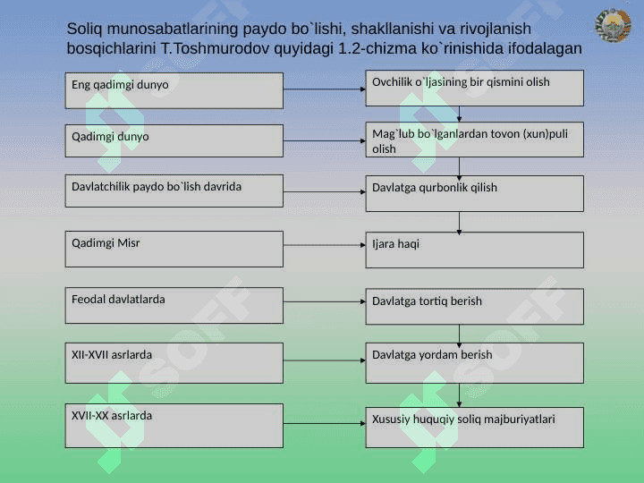 SOLIQLARNING IQTISODIY MOHIYATI, OB’YEKTIV ZARURLIGI 4