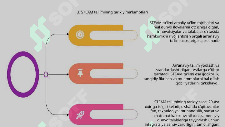 STEAM taʼlimidan ananaviy taʼlimning farqlari 5
