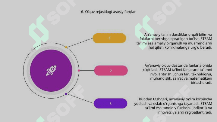 STEAM taʼlimidan ananaviy taʼlimning farqlari 8