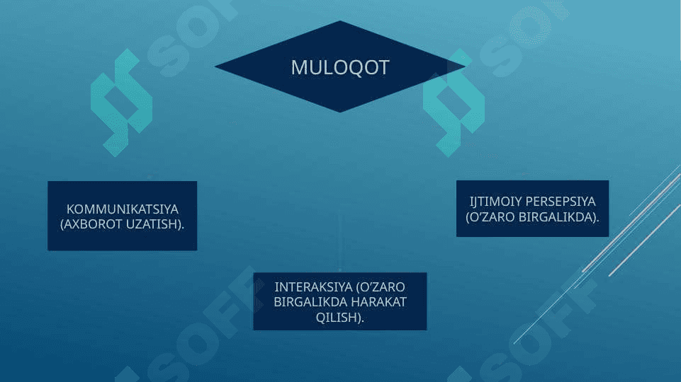 muloqot-axborot almashinuv sifatida 4