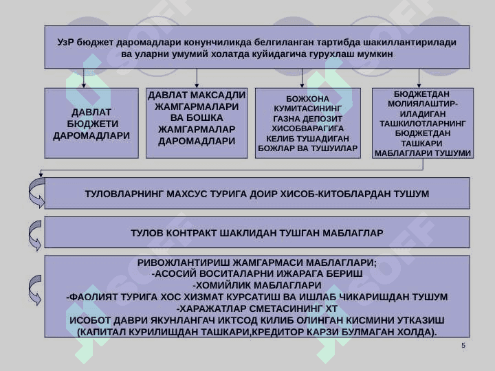 Давлат бюджети даромадлари хисоби 5