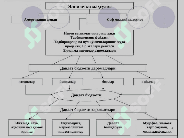 Давлат бюджети даромадлари хисоби 6