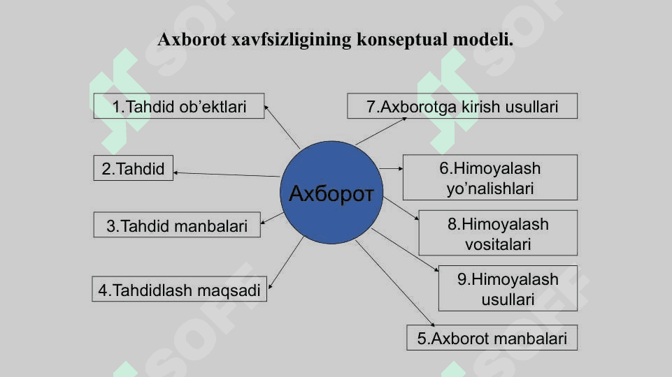 Axborot xavfsizligini ta’minlash usullari. 5