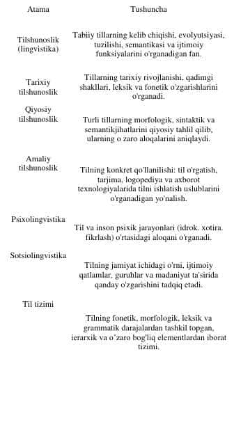 Tilshunoslik va uning fanlar tizimidagi o'rni glosssary