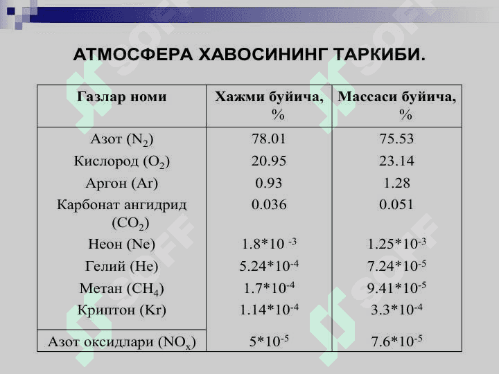 Atmosfera havosi resurslari, va ifloslanishini kuzatuvi 7