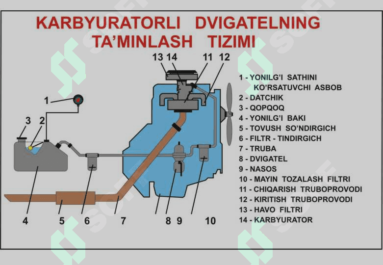 Avtomobil dvigatеlining yonilg`i ta’minlash tizimiga texnik xizmat ko`rsatish va ta’mirlash ishlari tеxnologiyasi 3