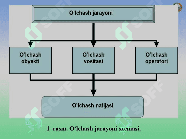 О‘lchash usullari va о‘lchash turlari. О‘lchash xatoligi 4