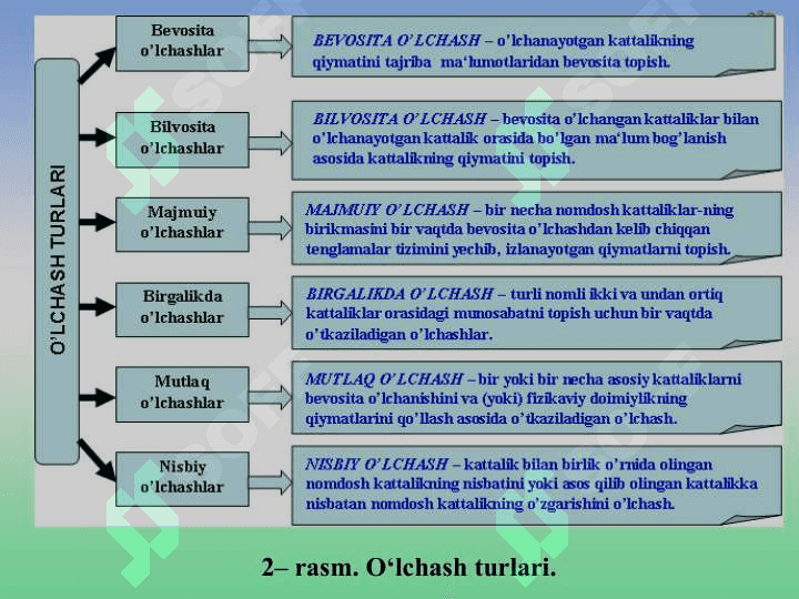 О‘lchash usullari va о‘lchash turlari. О‘lchash xatoligi 7