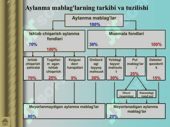 Korhona aylanma  mablag‘lari 4