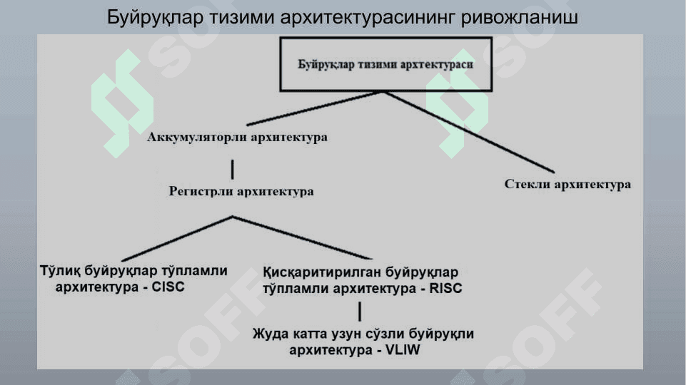 Буйруқлар тизими тузилиши, операндларнинг форматлари 4