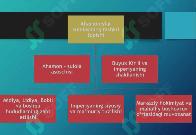 Аhamоniylar sulоlasi tariхi 5