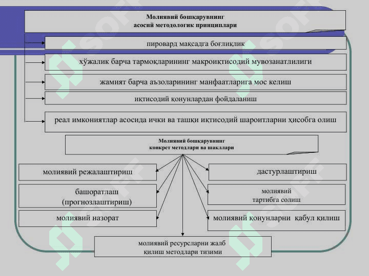 МОЛИЯВИЙ БОШҚАРУВ 4