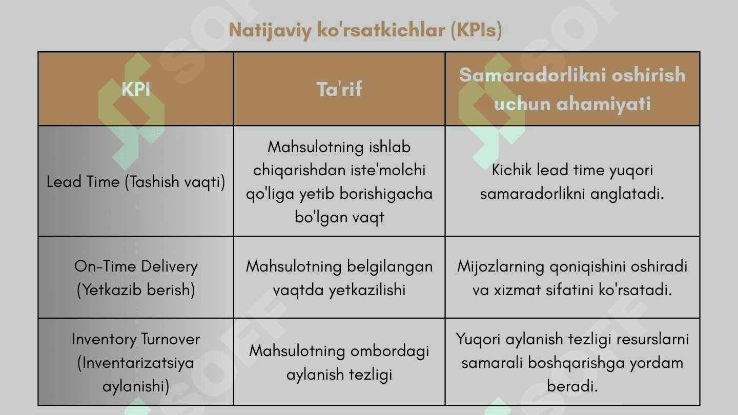 Logistik operatsiyalarning samaradorligini baholash usullari 6