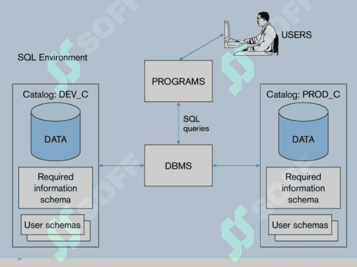 SQLtili. SQL operatorlarni yozish 6