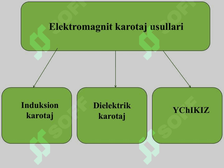 Elektromagnit karotaj usullari 4