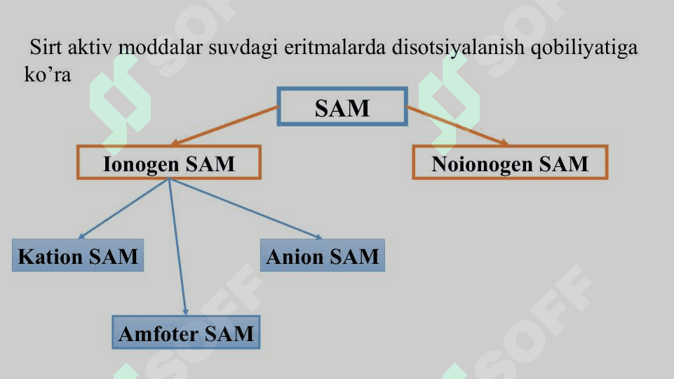 Dispers sistemalarning ayrim sinflari 3
